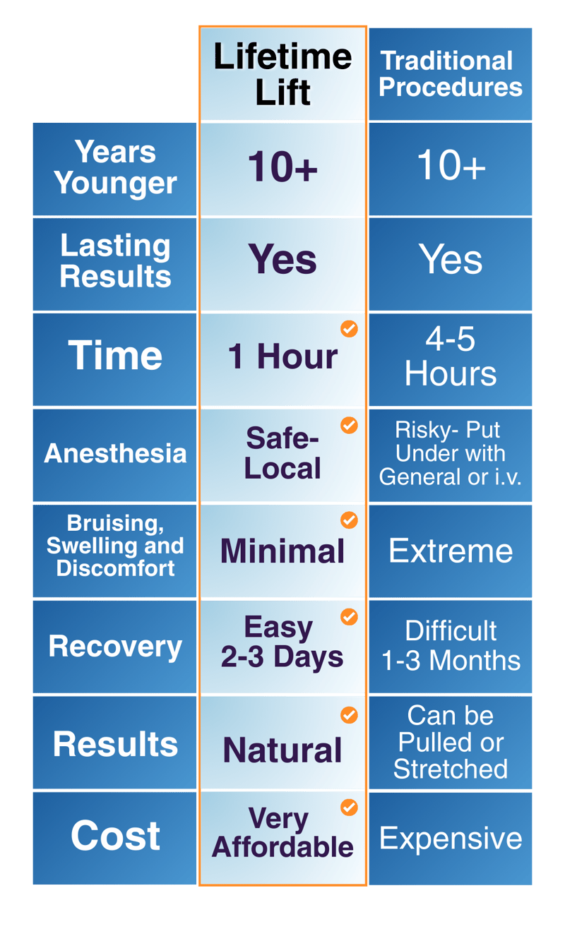 Lifetime Lift vs. Traditional Procedures (1)